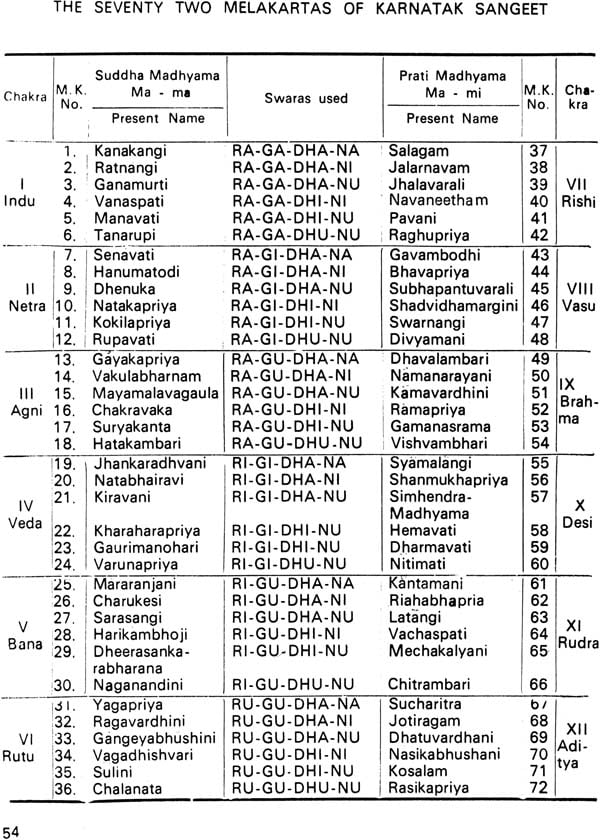 72 Melakarta Ragas Chart In Tamil