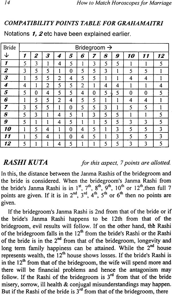 Hindu Marriage Compatibility Chart