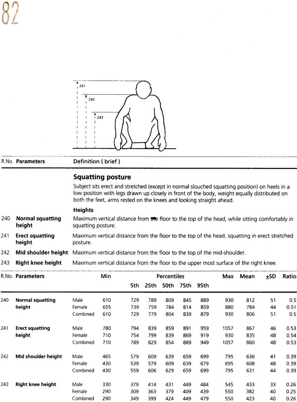 Indian Anthropometric Dimensions For Ergonomic Design Practice