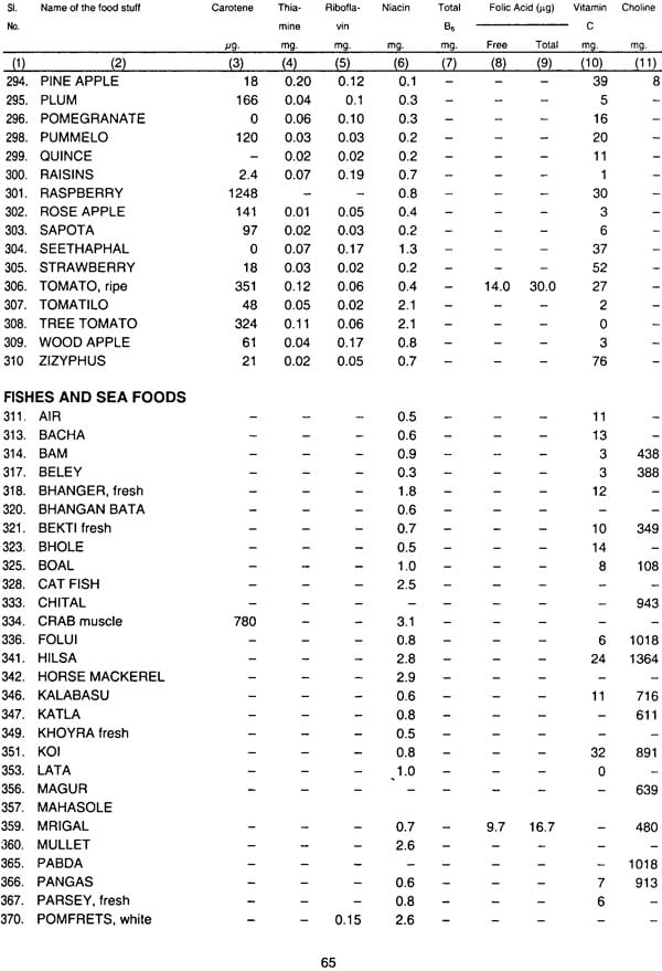 Foods Of India Chart