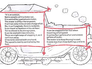 The Motor Car and How It Works