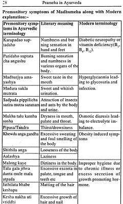 Prameha in Ayurveda | Exotic India Art