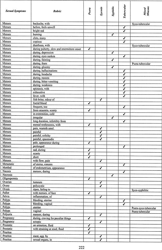 Miasmatic Prescribing (its Philosophy, Diagnostic Classfications 