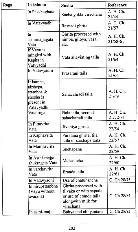 Principles and Practice of Panchakarma | Exotic India Art