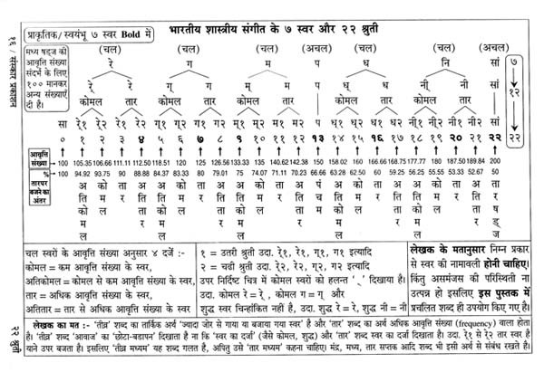 २२ श्रुती: 22 Shruti (Unprecedented Confluence of Musicology ...